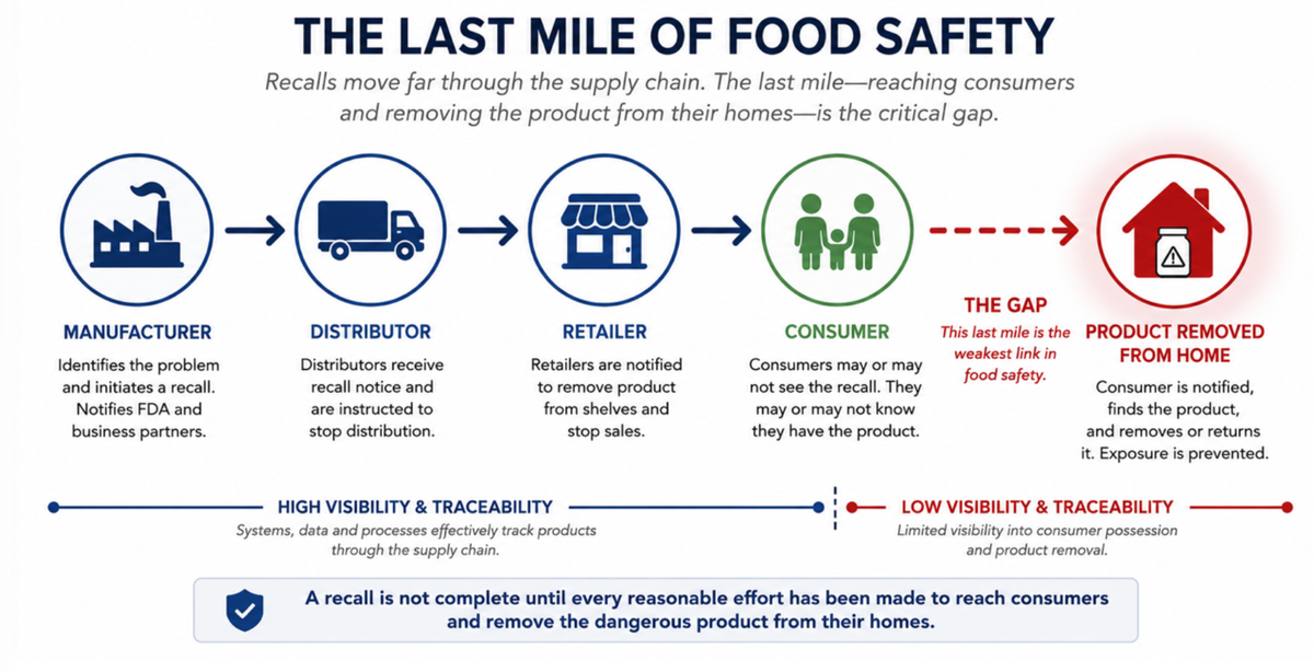 The last mile of a food safety recall: It is not complete until consumers are protected